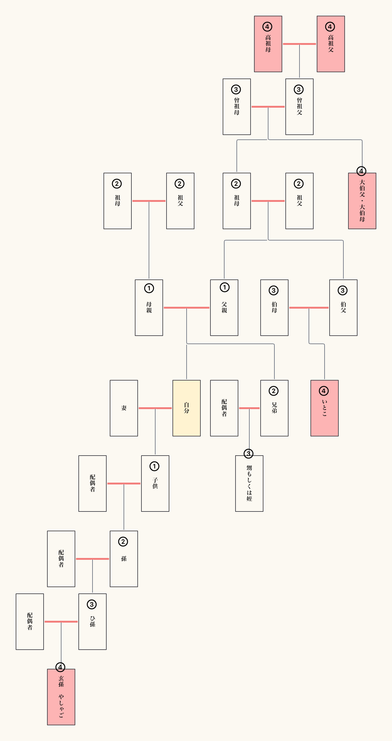 4親等の親族一覧